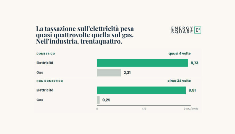 Consumi più elettrici, elettricità più rinnovabile, la strada per uscire dal caro fossili