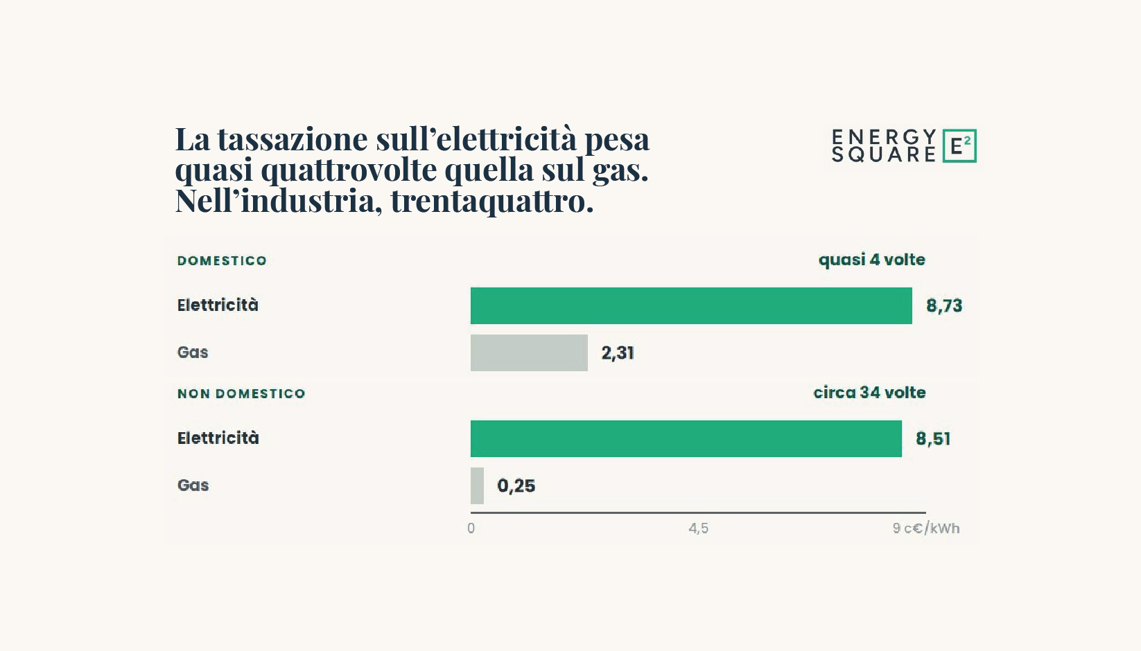 Consumi più elettrici, elettricità più rinnovabile, la strada per uscire dal caro fossili